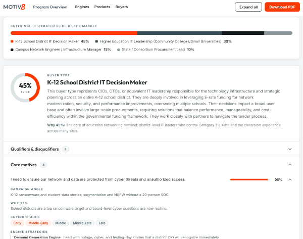 Motiv8 Program Overview for technology showing the buyer mix and a K-12 School District IT Decision Maker buyer type with core motives