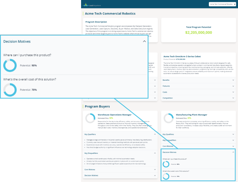 Buyer Motive Matrix from a Motiv8 structured program