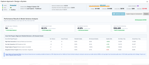 Dashboard showing conversion metrics and automated handoffs to Discovery